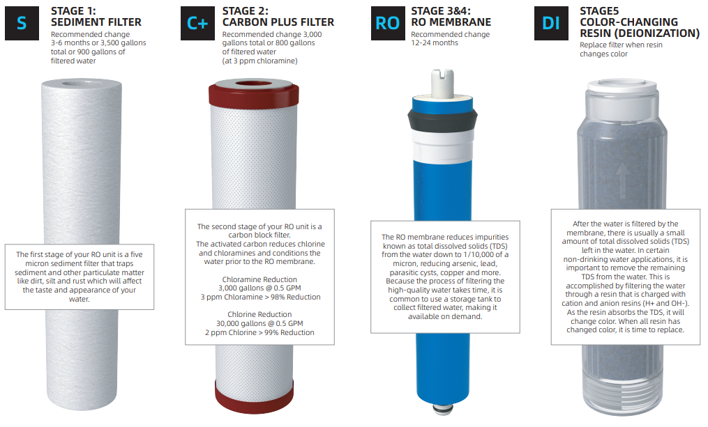200 GPD RODI Filter System for Reef Aquariums